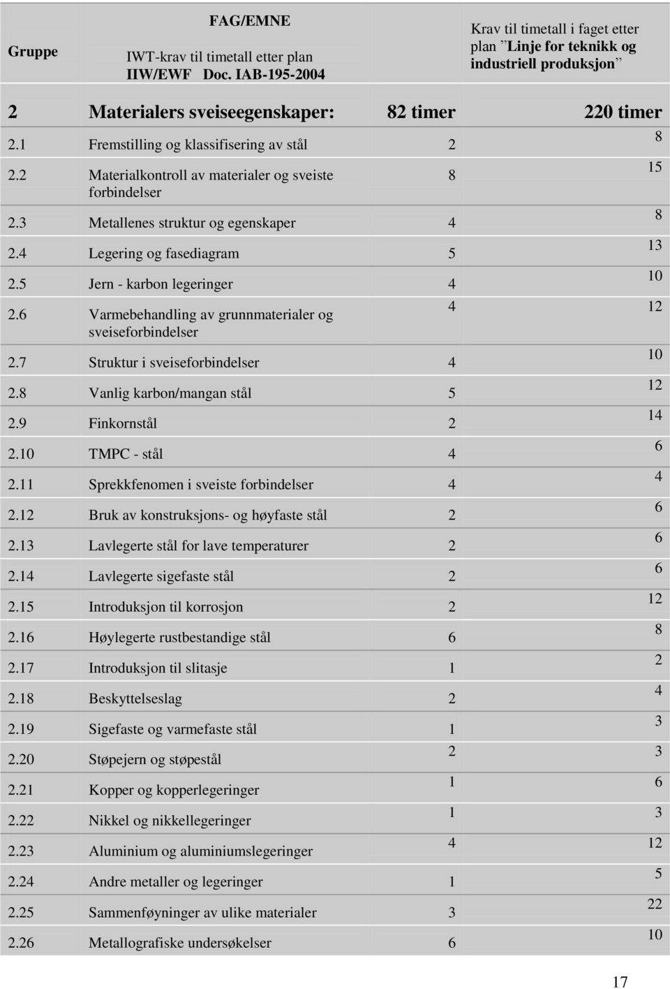 2 Materialkontroll av materialer og sveiste forbindelser 2.3 Metallenes struktur og egenskaper 4 2.4 Legering og fasediagram 5 2.5 Jern - karbon legeringer 4 2.