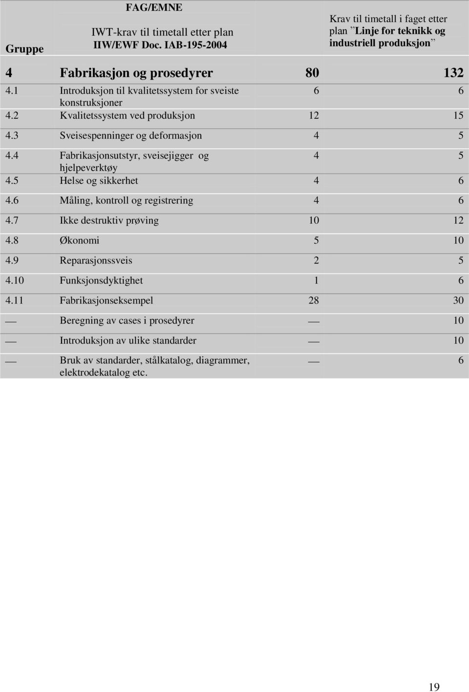 1 Introduksjon til kvalitetssystem for sveiste 6 6 konstruksjoner 4.2 Kvalitetssystem ved produksjon 12 15 4.3 Sveisespenninger og deformasjon 4 5 4.