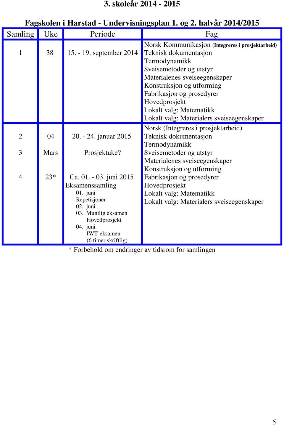 prosedyrer Hovedprosjekt Lokalt valg: Matematikk Lokalt valg: Materialers sveiseegenskaper 2 3 4 04 Mars 23* 20. - 24. januar 2015 Prosjektuke? Ca. 01. - 03.