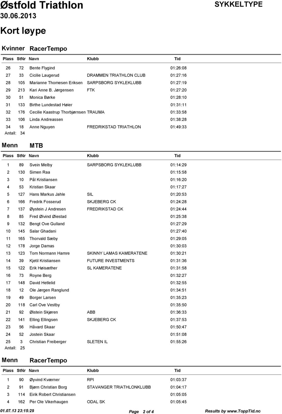 FREDRIKSTAD TRIATHLON 01:49:33 34 1 89 Svein Melby SARPSBORG SYKLEKLUBB 01:14:29 2 130 Simen Raa 01:15:58 3 10 Pål Kristiansen 01:16:20 4 53 Kristian Skaar 01:17:27 5 127 Hans Markus Jahle SIL