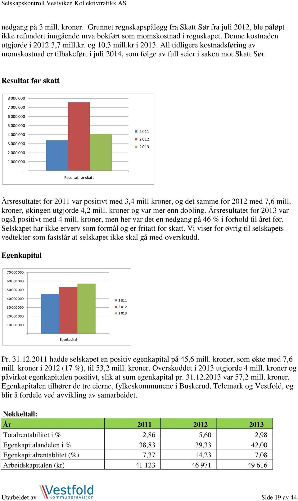 Resultat før skatt 8 000 000 7 000 000 6 000 000 5 000 000 4 000 000 3 000 000 2 000 000 2 011 2 012 2 013 1 000 000 - Resultat før skatt Årsresultatet for 2011 var positivt med 3,4 mill kroner, og