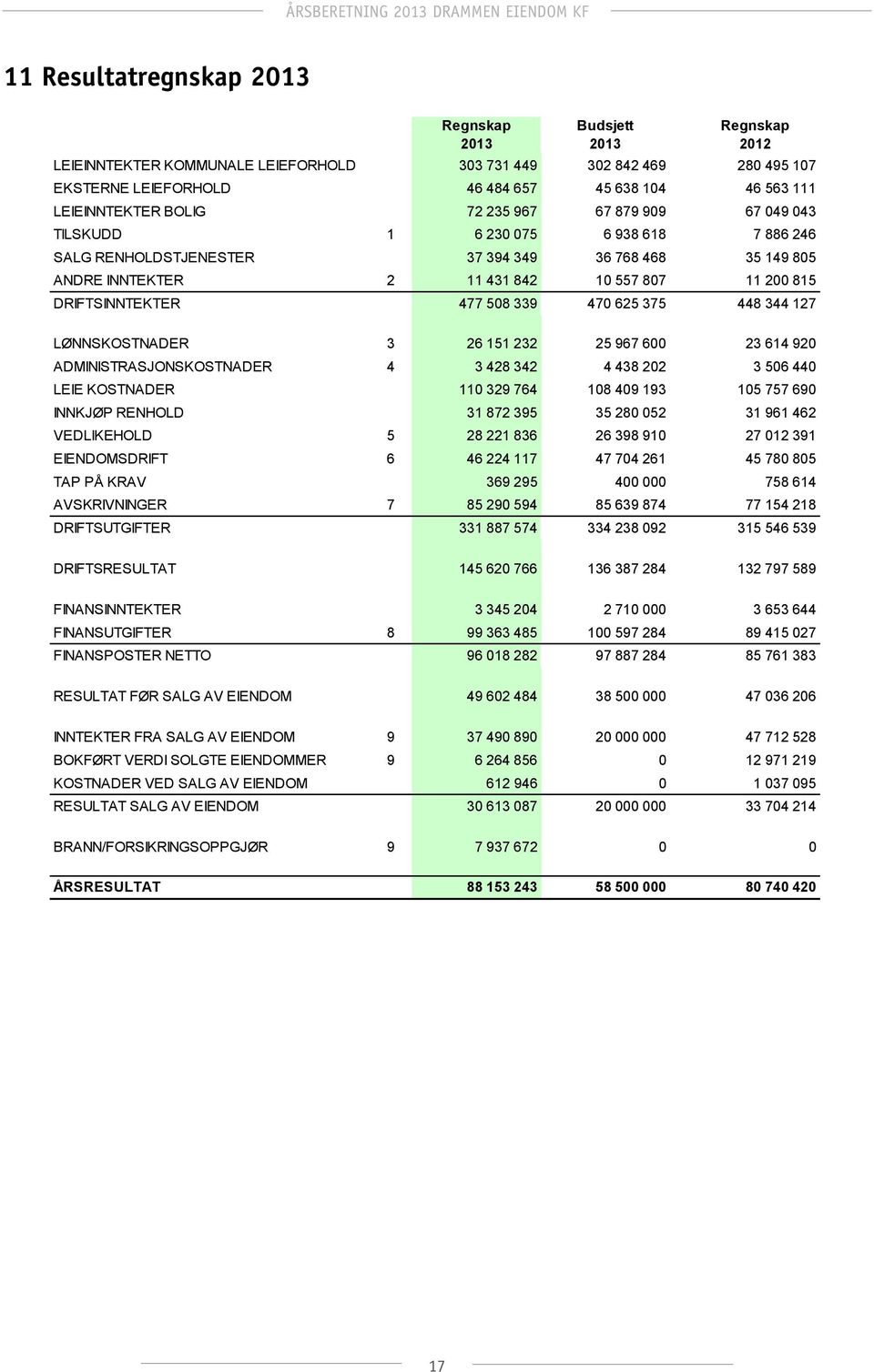 149 805 ANDRE INNTEKTER 2 11 431 842 10 557 807 11 200 815 DRIFTSINNTEKTER 477 508 339 470 625 375 448 344 127 LØNNSKOSTNADER 3 26 151 232 25 967 600 23 614 920 ADMINISTRASJONSKOSTNADER 4 3 428 342 4