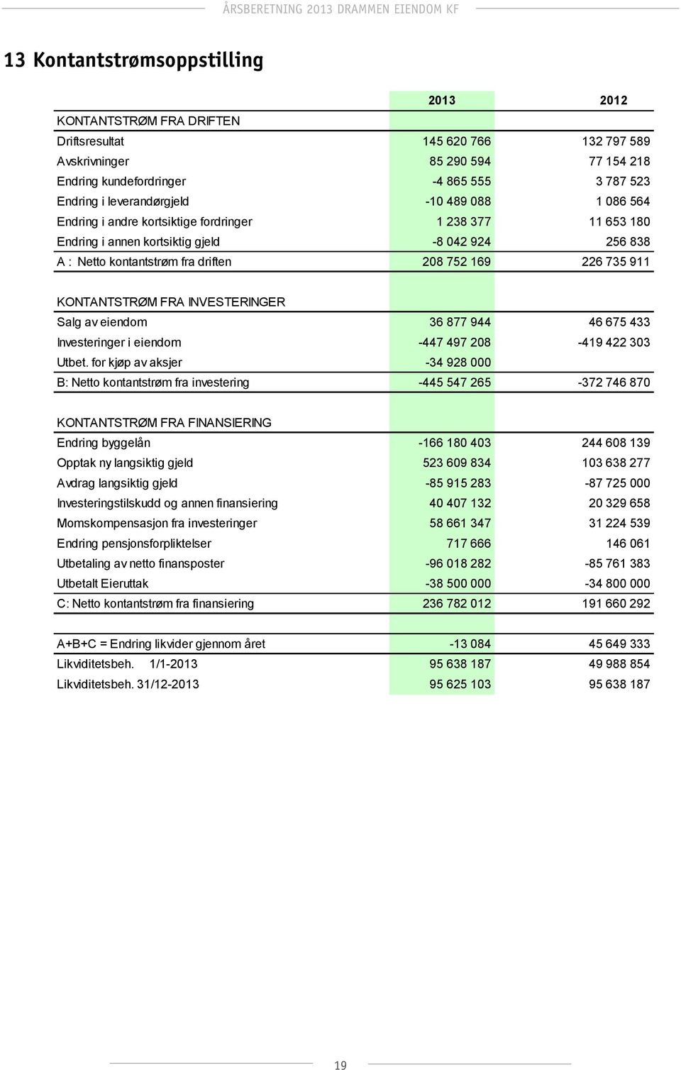 : Netto kontantstrøm fra driften 208 752 169 226 735 911 KONTANTSTRØM FRA INVESTERINGER Salg av eiendom 36 877 944 46 675 433 Investeringer i eiendom -447 497 208-419 422 303 Utbet.