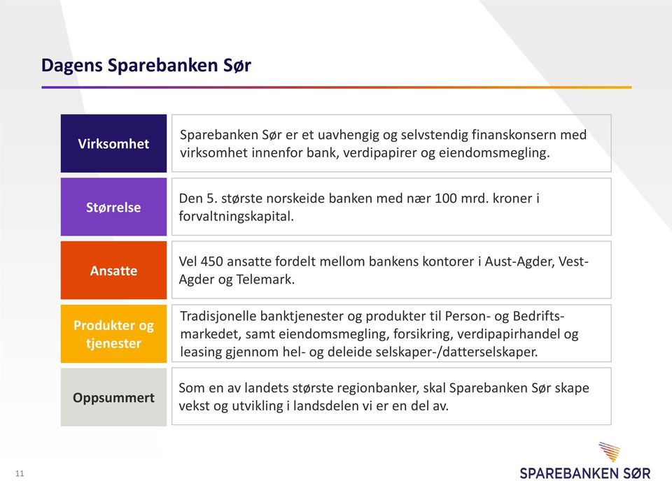 Ansatte Produkter og tjenester Oppsummert Vel 450 ansatte fordelt mellom bankens kontorer i Aust-Agder, Vest- Agder og Telemark.