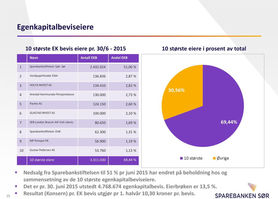 000 2,10 % 7 SEB London Branch AIF Irish clients 80.650 1,69 % 8 Sparebankstiftelsen DnB 62.300 1,31 % 9 MP Pensjon PK 56.900 1,19 % 10 Gustav Pedersen AS 53.760 1,13 % 10 største eiere 3.311.