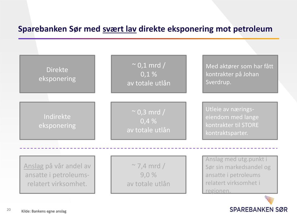 Indirekte eksponering ~ 0,3 mrd / 0,4 % av totale utlån Utleie av næringseiendom med lange kontrakter til STORE kontraktsparter.