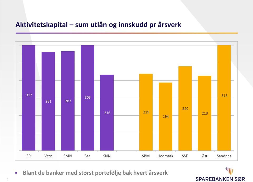 årsverk 5 Blant de banker