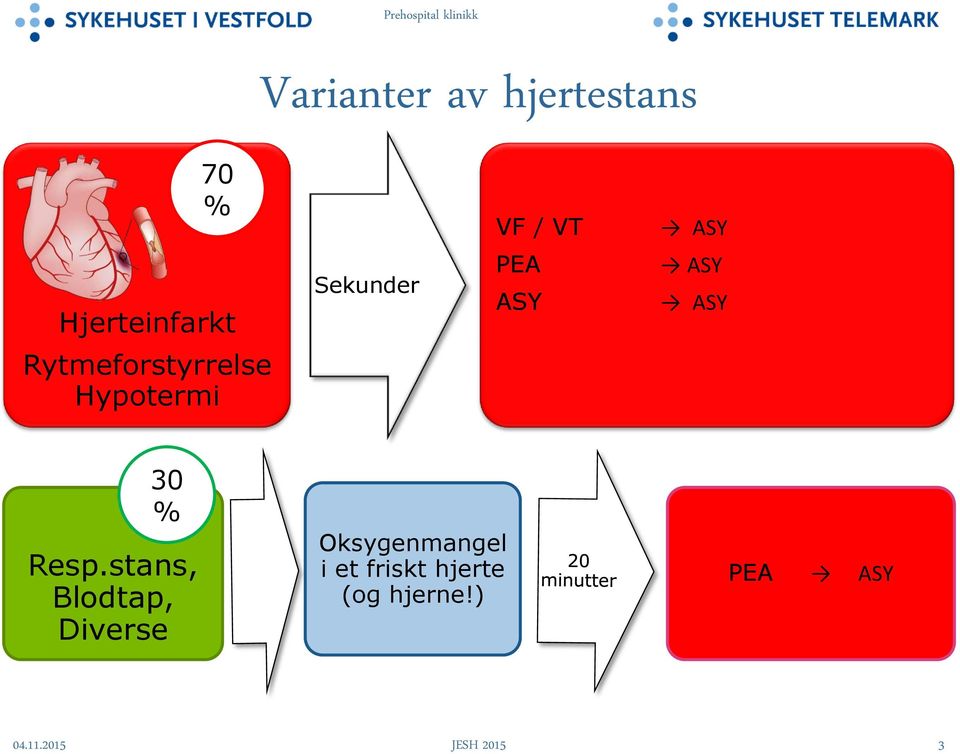 Rytmeforstyrrelse Hypotermi 30 % Resp.