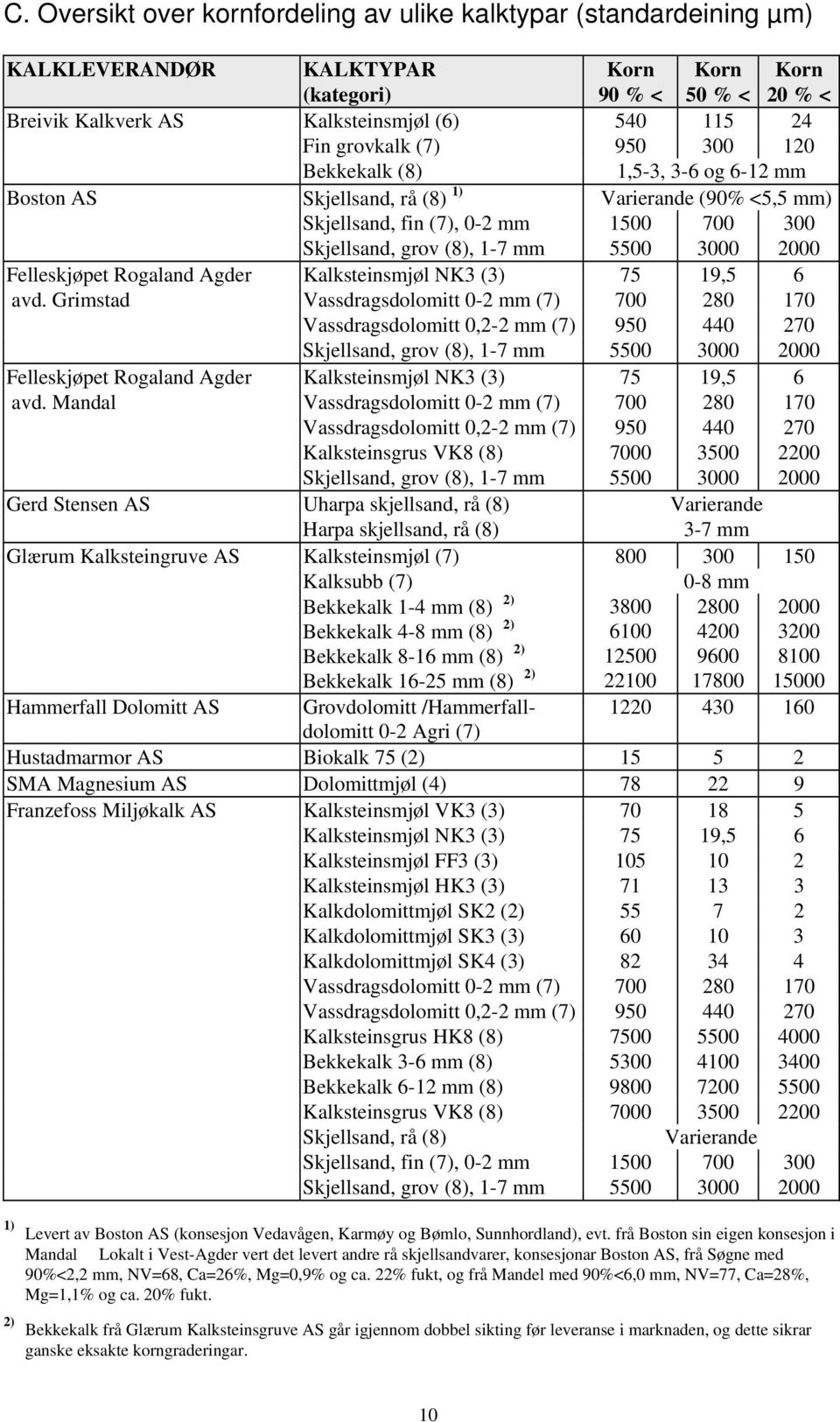 2000 Felleskjøpet Rogaland Agder Kalksteinsmjøl NK3 (3) 75 19,5 6 avd.