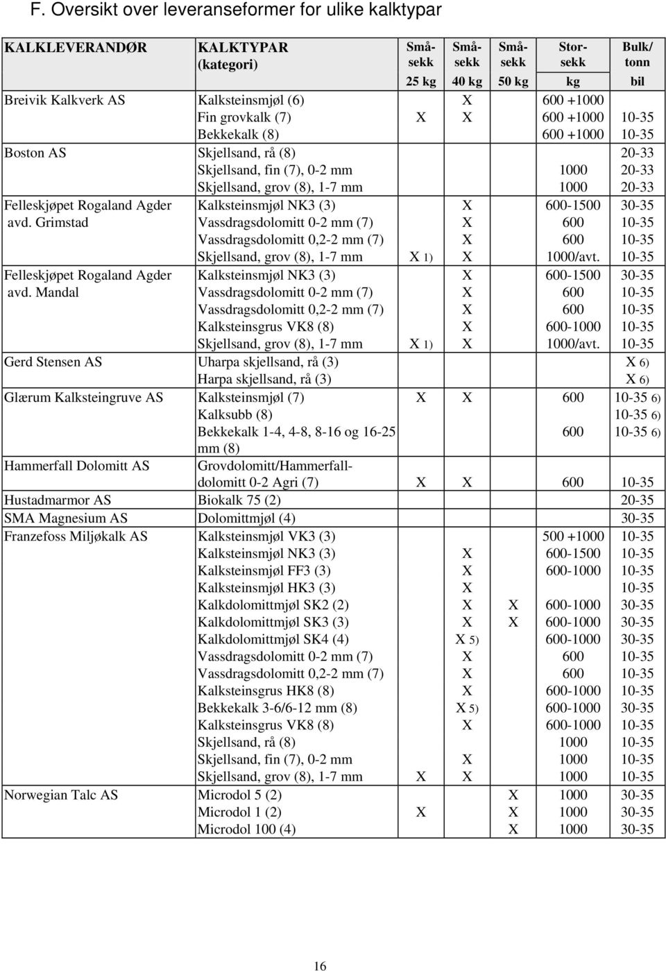 (3) X 600-1500 30-35 avd. Grimstad Vassdragsdolomitt 0-2 mm (7) X 600 10-35 Vassdragsdolomitt 0,2-2 mm (7) X 600 10-35 Skjellsand, grov (8), 1-7 mm X 1) X 1000/avt.