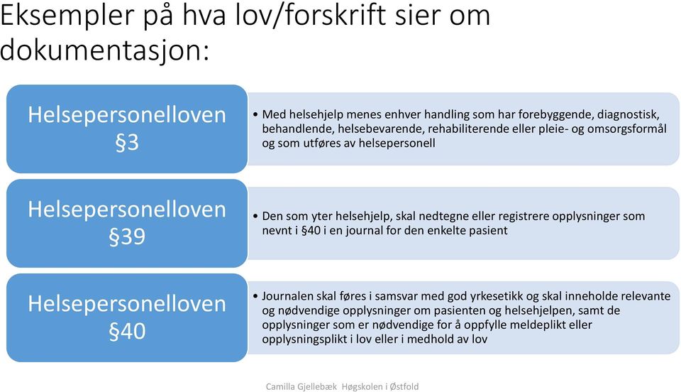 registrere opplysninger som nevnt i 40 i en journal for den enkelte pasient Helsepersonelloven 40 Journalen skal føres i samsvar med god yrkesetikk og skal inneholde