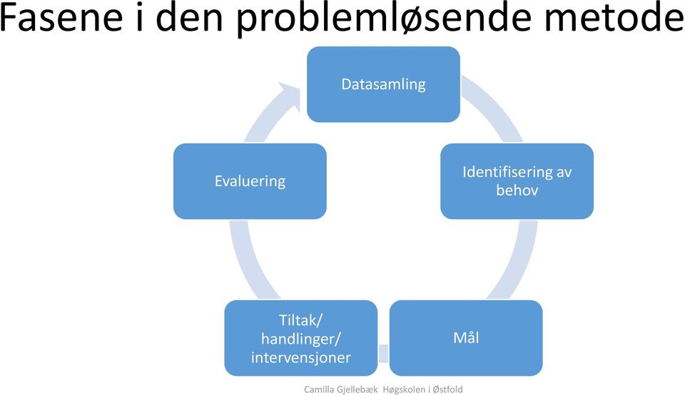 Identifisering av behov