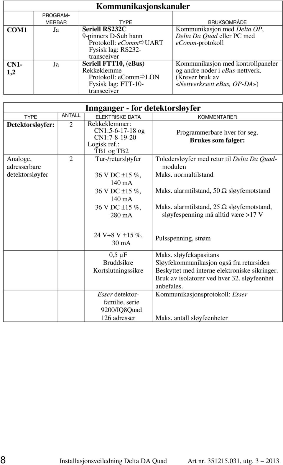 (Krever bruk av «Nettverkssett ebus, OP-DA») Innganger - for detektorsløyfer TYPE ANTALL ELEKTRISKE DATA KOMMENTARER Detektorsløyfer: 2 Rekkeklemmer: CN1:5-6-17-18 og CN1:7-8-19-20 Logisk ref.