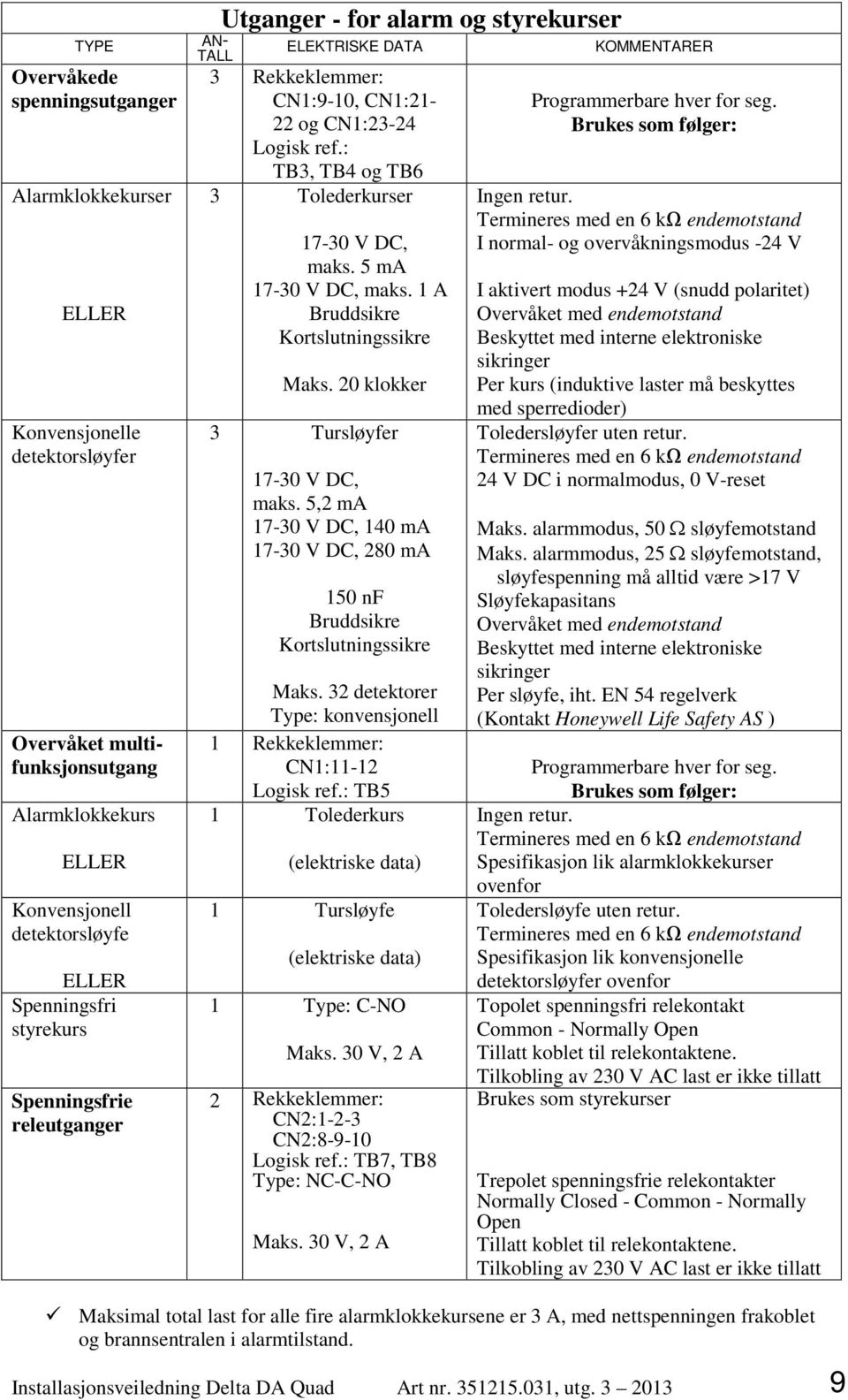 5 ma 17-30 V DC, maks. 1 A Bruddsikre Kortslutningssikre Maks. 20 klokker 3 Tursløyfer 17-30 V DC, maks. 5,2 ma 17-30 V DC, 140 ma 17-30 V DC, 280 ma 150 nf Bruddsikre Kortslutningssikre Maks.