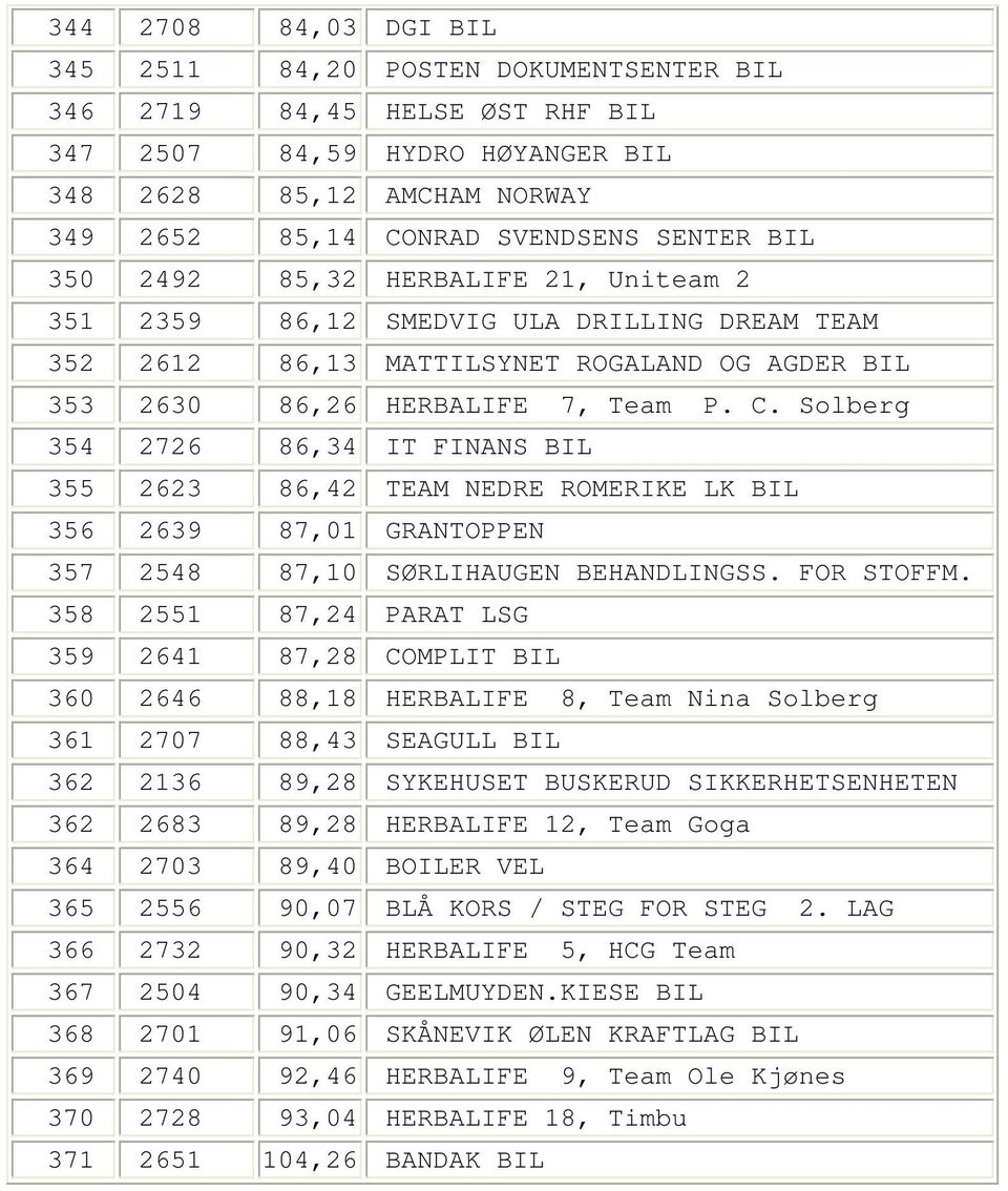 Solberg 354 2726 86,34 IT FINANS BIL 355 2623 86,42 TEAM NEDRE ROMERIKE LK BIL 356 2639 87,01 GRANTOPPEN 357 2548 87,10 SØRLIHAUGEN BEHANDLINGSS. FOR STOFFM.
