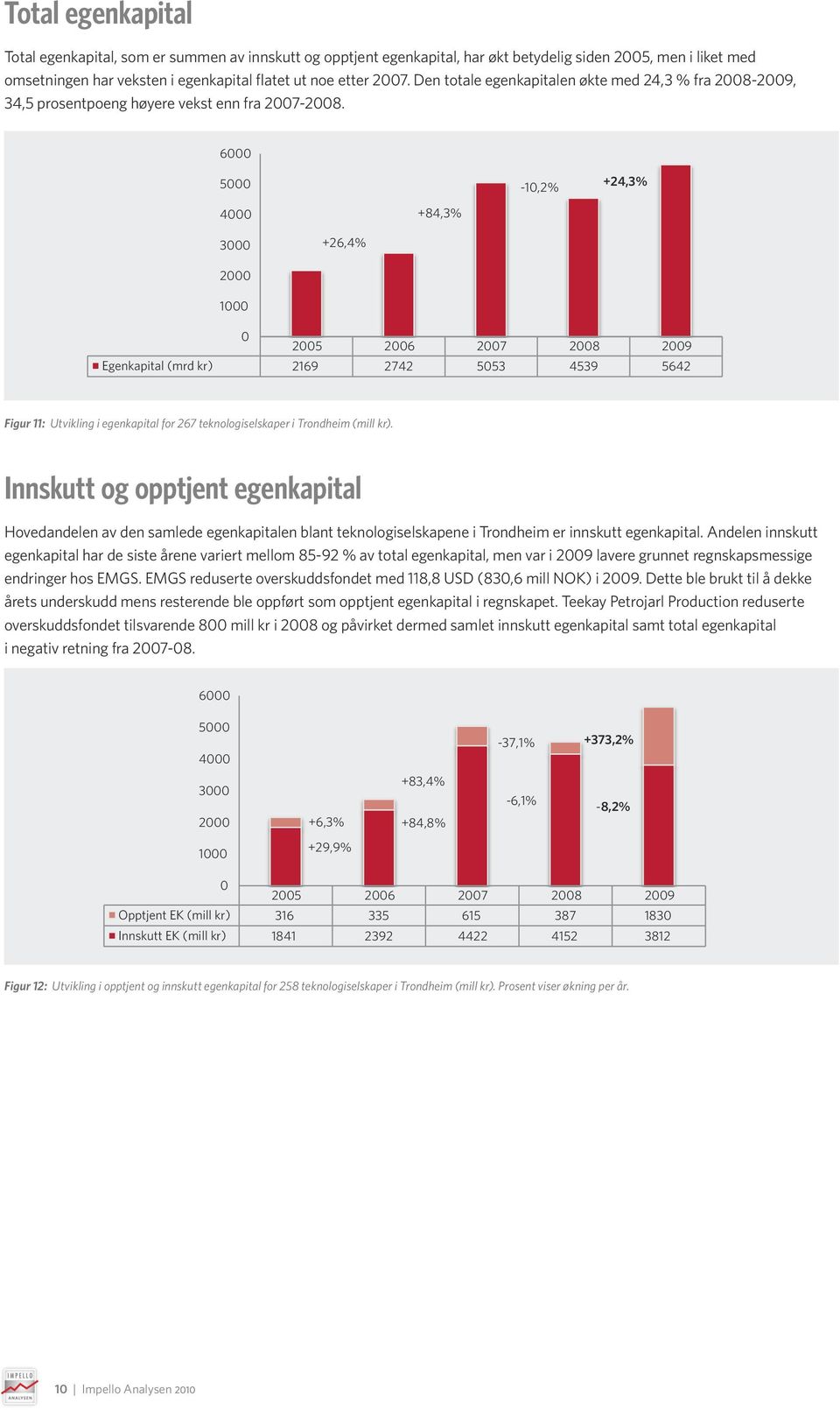 6000 5000-10,2% +24,3% 4000 +84,3% 3000 +26,4% 2000 1000 0 2005 2006 2007 2008 2009 Egenkapital (mrd kr) 2169 2742 5053 4539 5642 Figur 11: Utvikling i egenkapital for 267 teknologiselskaper i