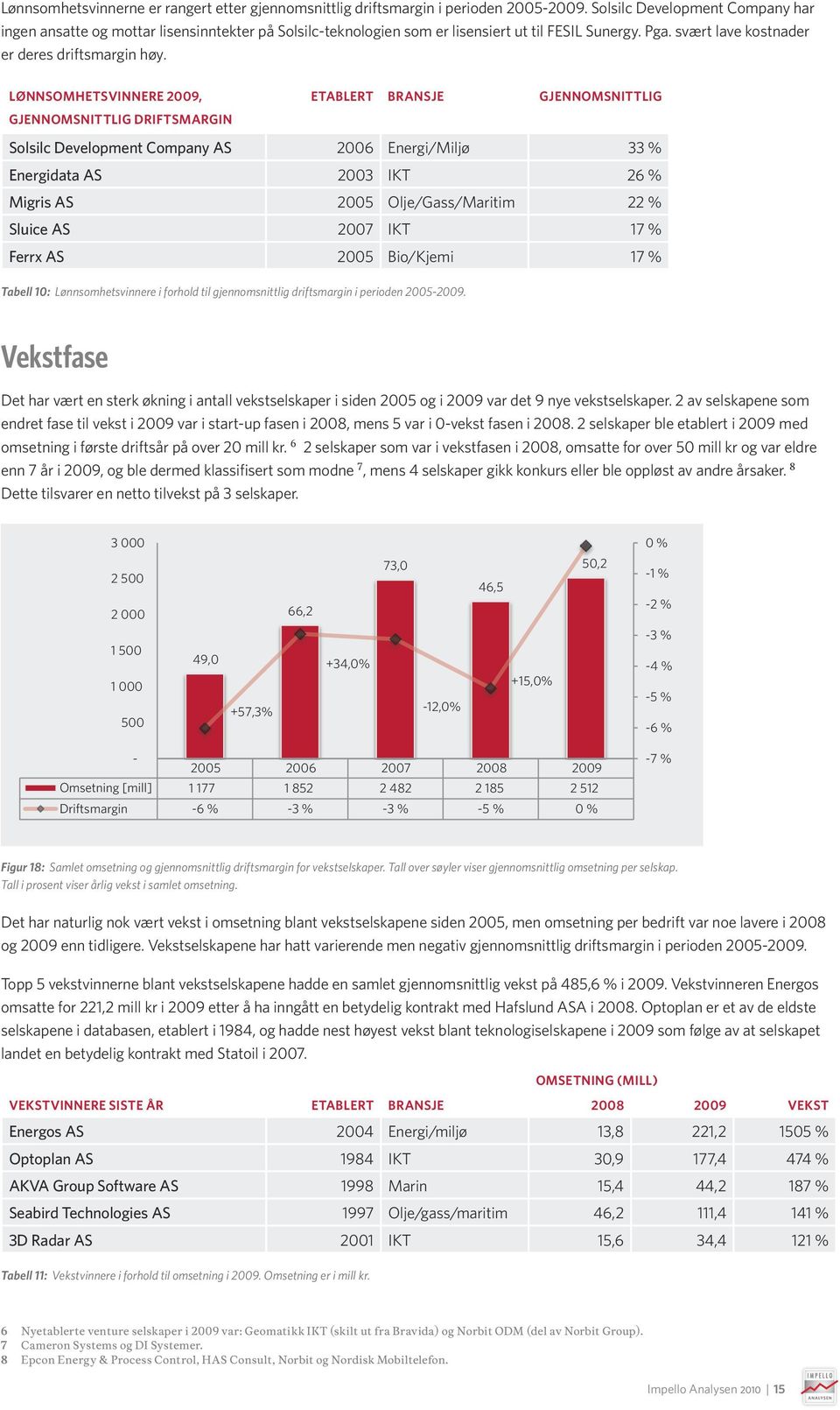 LØNNSOMHETSVINNERE 2009, GJENNOMSNITTLIG DRIFTSMARGIN ETABLERT BRANSJE GJENNOMSNITTLIG Solsilc Development Company AS 2006 Energi/Miljø 33 % Energidata AS 2003 IKT 26 % Migris AS 2005