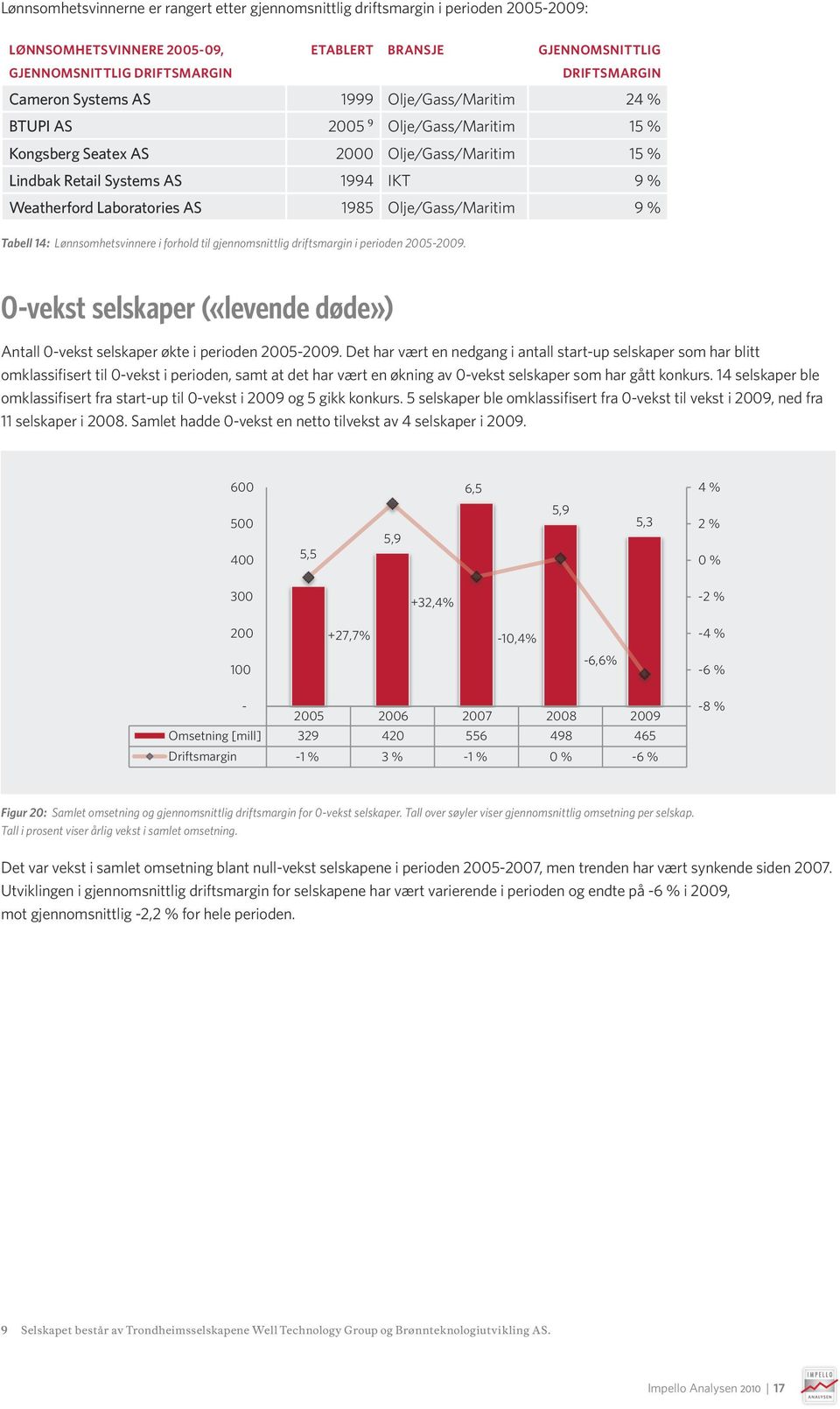 Olje/Gass/Maritim 9 % Tabell 14: Lønnsomhetsvinnere i forhold til gjennomsnittlig driftsmargin i perioden 2005-2009.