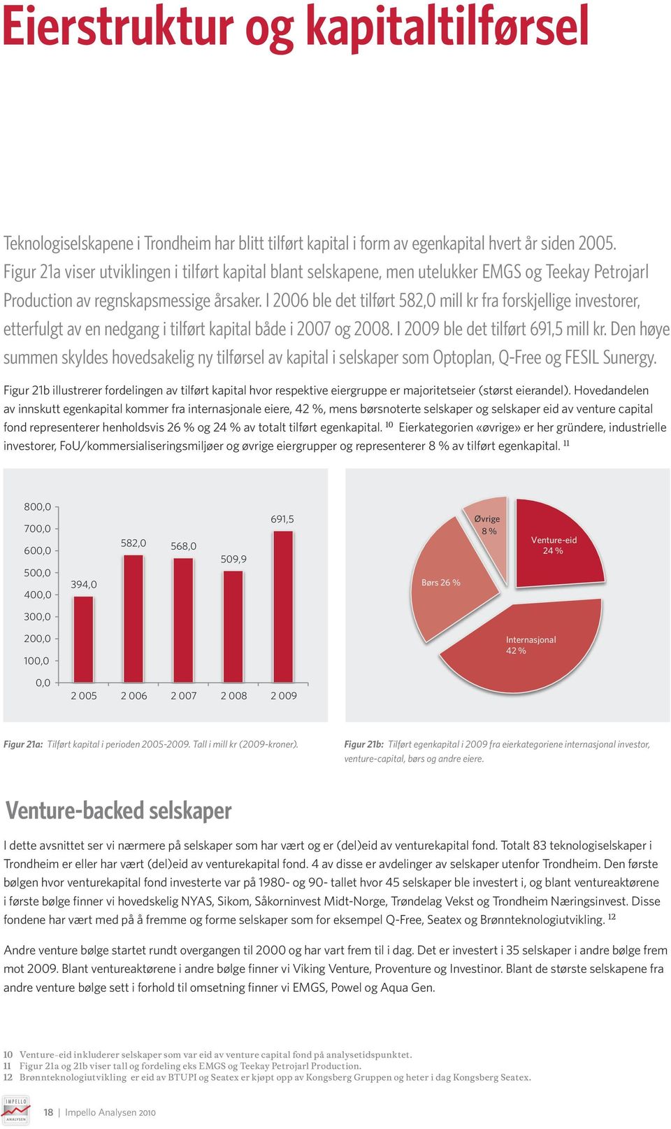 I 2006 ble det tilført 582,0 mill kr fra forskjellige investorer, etterfulgt av en nedgang i tilført kapital både i 2007 og 2008. I 2009 ble det tilført 691,5 mill kr.