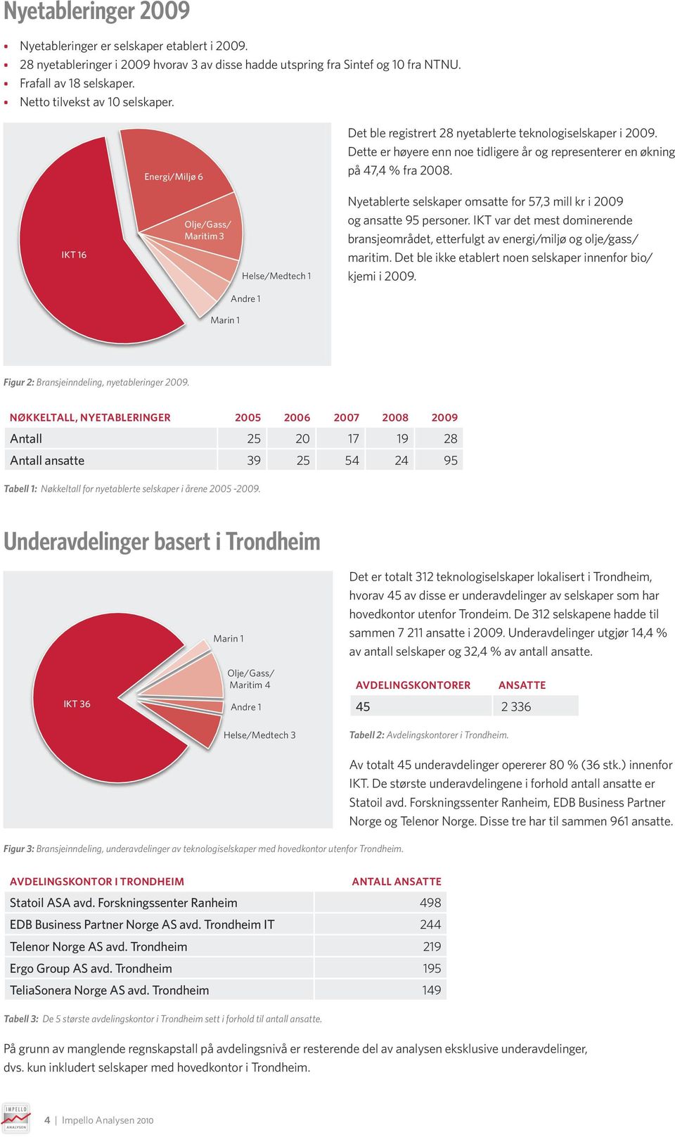 IKT 16 Olje/Gass/ Maritim 3 Helse/Medtech 1 Nyetablerte selskaper omsatte for 57,3 mill kr i 2009 og ansatte 95 personer.