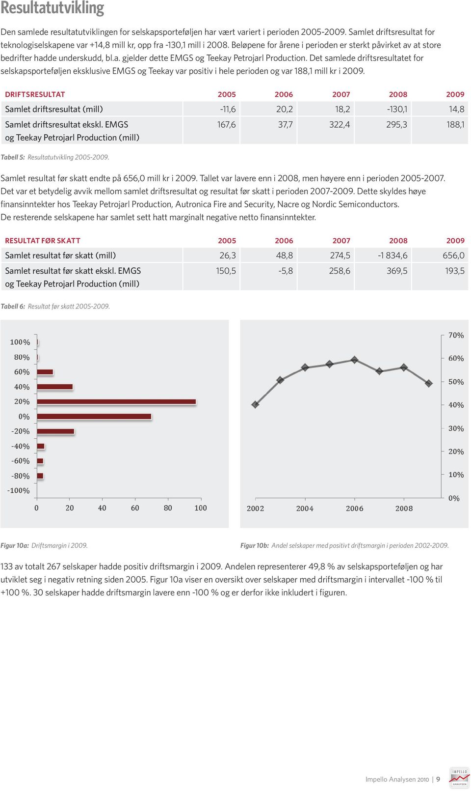 Det samlede driftsresultatet for selskapsporteføljen eksklusive EMGS og Teekay var positiv i hele perioden og var 188,1 mill kr i 2009.