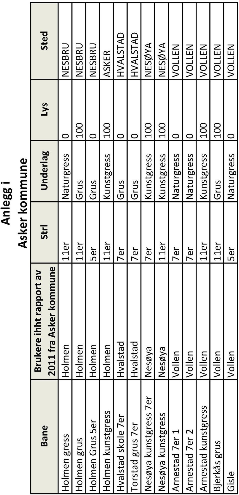 Hvalstad 7er Grus 0 HVALSTAD Nesøya kunstgress 7er Nesøya 7er Kunstgress 100 NESØYA Nesøya kunstgress Nesøya 11er Kunstgress 100 NESØYA Arnestad 7er 1 Vollen 7er Naturgress 0