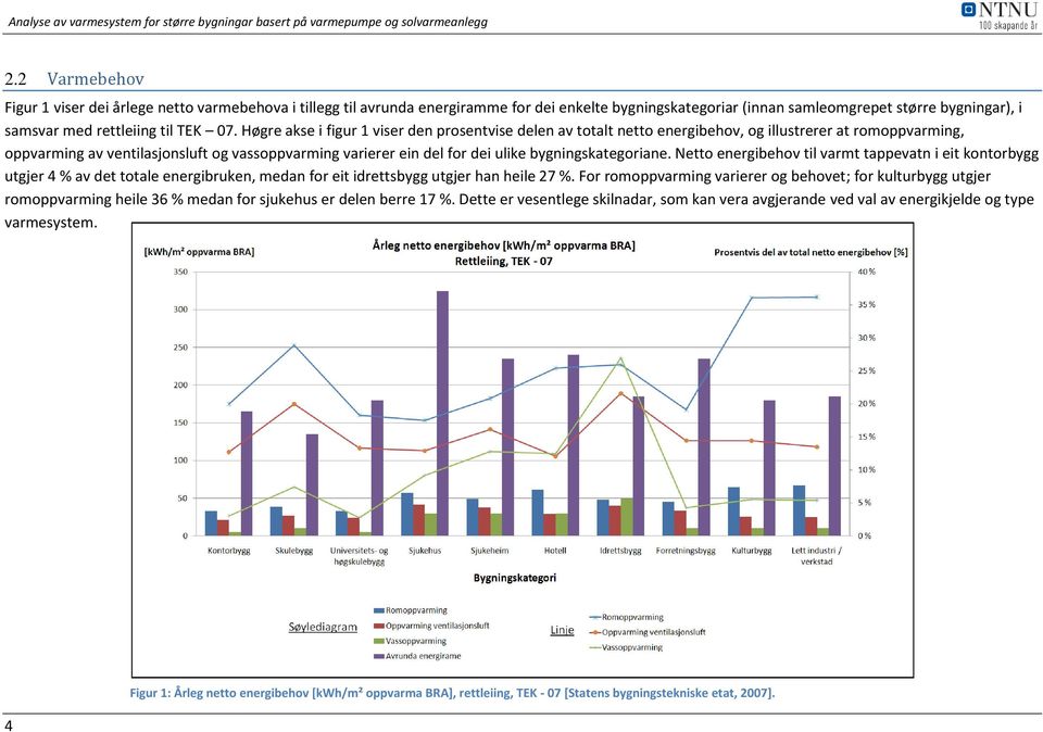 bygningskategoriane. Netto energibehov til varmt tappevatn i eit kontorbygg utgjer 4 % av det totale energibruken, medan for eit idrettsbygg utgjer han heile 27 %.