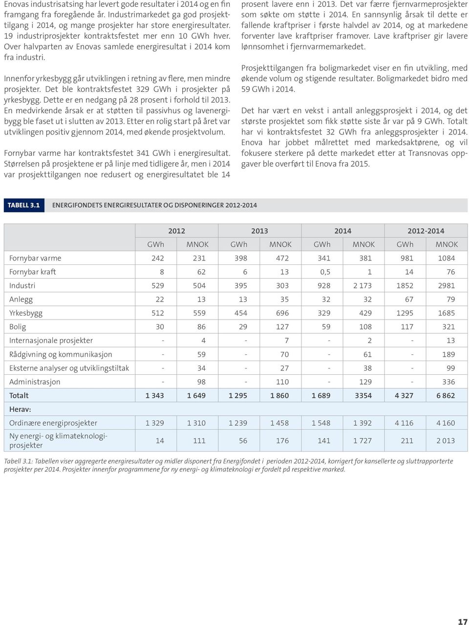 Innenfor yrkesbygg går utviklingen i retning av flere, men mindre prosjekter. Det ble kontraktsfestet 329 GWh i prosjekter på yrkesbygg. Dette er en nedgang på 28 prosent i forhold til 2013.