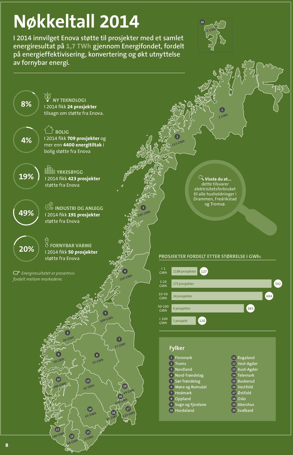 1 2 GWh 4% BOLIG I 2014 fikk 709 prosjekter og mer enn 4400 energitiltak i bolig støtte fra Enova 2 113 GWh 19% 49% YRKESBYGG I 2014 fikk 423 prosjekter støtte fra Enova INDUSTRI OG ANLEGG I 2014