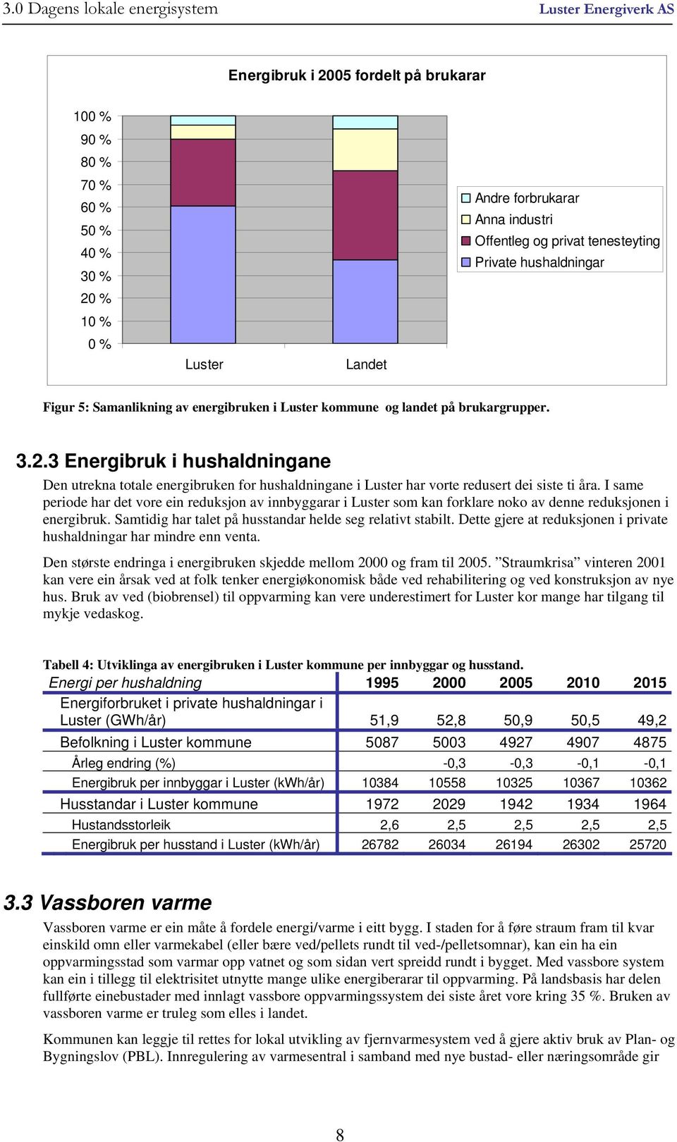 3 Energibruk i hushaldningane Den utrekna totale energibruken for hushaldningane i Luster har vorte redusert dei siste ti åra.