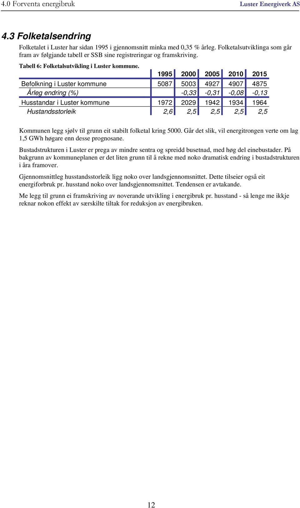 1995 2000 2005 2010 2015 Befolkning i Luster kommune 5087 5003 4927 4907 4875 Årleg endring (%) -0,33-0,31-0,08-0,13 Husstandar i Luster kommune 1972 2029 1942 1934 1964 Hustandsstorleik 2,6 2,5 2,5