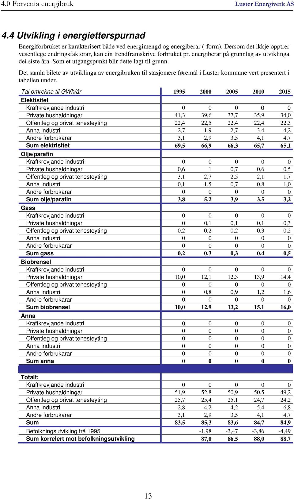 Det samla bilete av utviklinga av energibruken til stasjonære føremål i Luster kommune vert presentert i tabellen under.