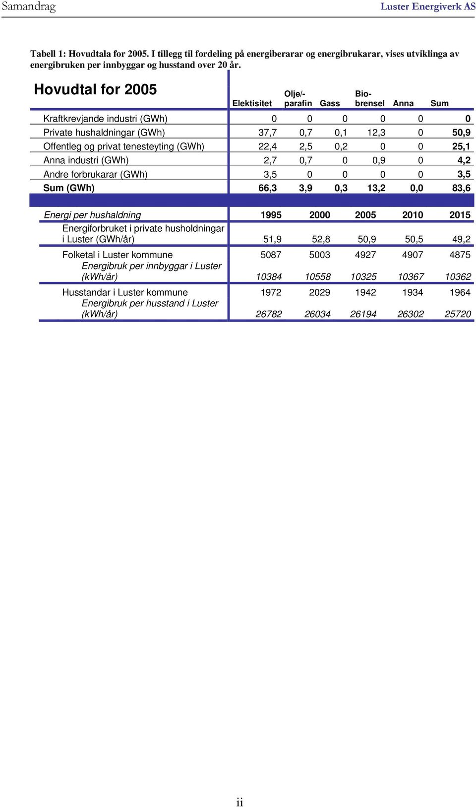 22,4 2,5 0,2 0 0 25,1 Anna industri (GWh) 2,7 0,7 0 0,9 0 4,2 Andre forbrukarar (GWh) 3,5 0 0 0 0 3,5 Sum (GWh) 66,3 3,9 0,3 13,2 0,0 83,6 Sum Energi per hushaldning 1995 2000 2005 2010 2015