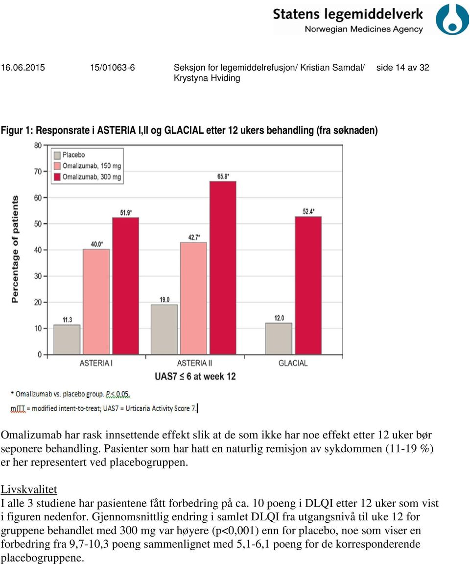 Livskvalitet I alle 3 studiene har pasientene fått forbedring på ca. 10 poeng i DLQI etter 12 uker som vist i figuren nedenfor.