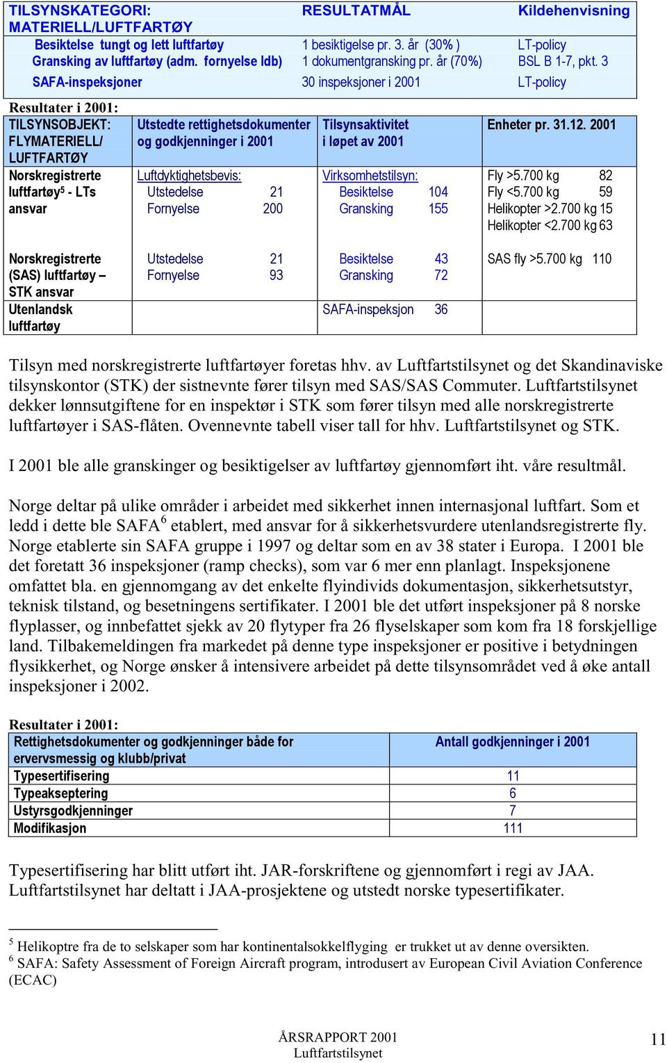 3 SAFA-inspeksjoner 30 inspeksjoner i 2001 LT-policy Resultater i 2001: TILSYNSOBJEKT: FLYMATERIELL/ LUFTFARTØY Norskregistrerte luftfartøy 5 - LTs ansvar Utstedte rettighetsdokumenter og