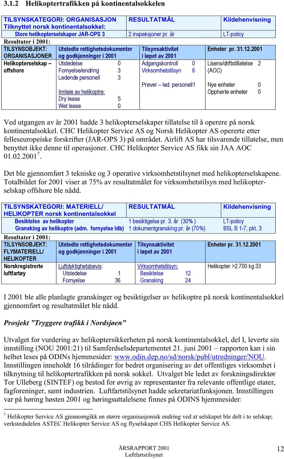 2001 ORGANISASJONER og godkjenninger i 2001 i løpet av 2001 Helikopterselskap offshore Adgangskontroll Virksomhetstilsyn 0 6 Lisens/driftstillatelse 2 (AOC) Utstedelse 0 Fornyelse/endring 3 Ledende