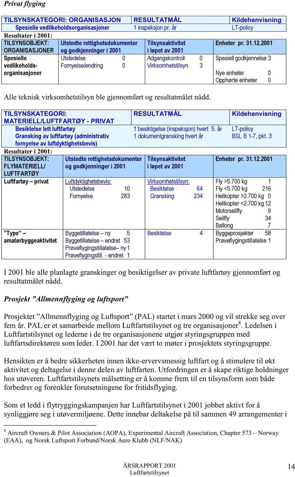 2001 ORGANISASJONER Spesielle vedlikeholdsorganisasjoner og godkjenninger i 2001 Utstedelse 0 Fornyelse/endring 0 i løpet av 2001 Adgangskontroll 0 Virksomhetstilsyn 3 Alle teknisk virksomhetstilsyn