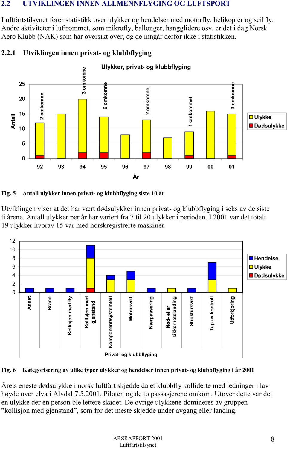 2.1 Utviklingen innen privat- og klubbflyging Antall 25 20 15 10 2 omkomne 3 omkomne Ulykker, privat- og klubbflyging 6 omkomne 2 omkomne 1 omkommet 3 omkomne Ulykke Dødsulykke 5 0 92 93 94 95 96 97