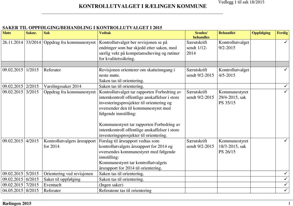 Særutskrift sendt 1/12-2014 Behandlet Oppfølging Ferdig Kontrollutvalget 9/2-2015 09.02.2015 1/2015 Referater Revisjonen orienterer om skatteinngang i neste møte. Saken tas til orientering.