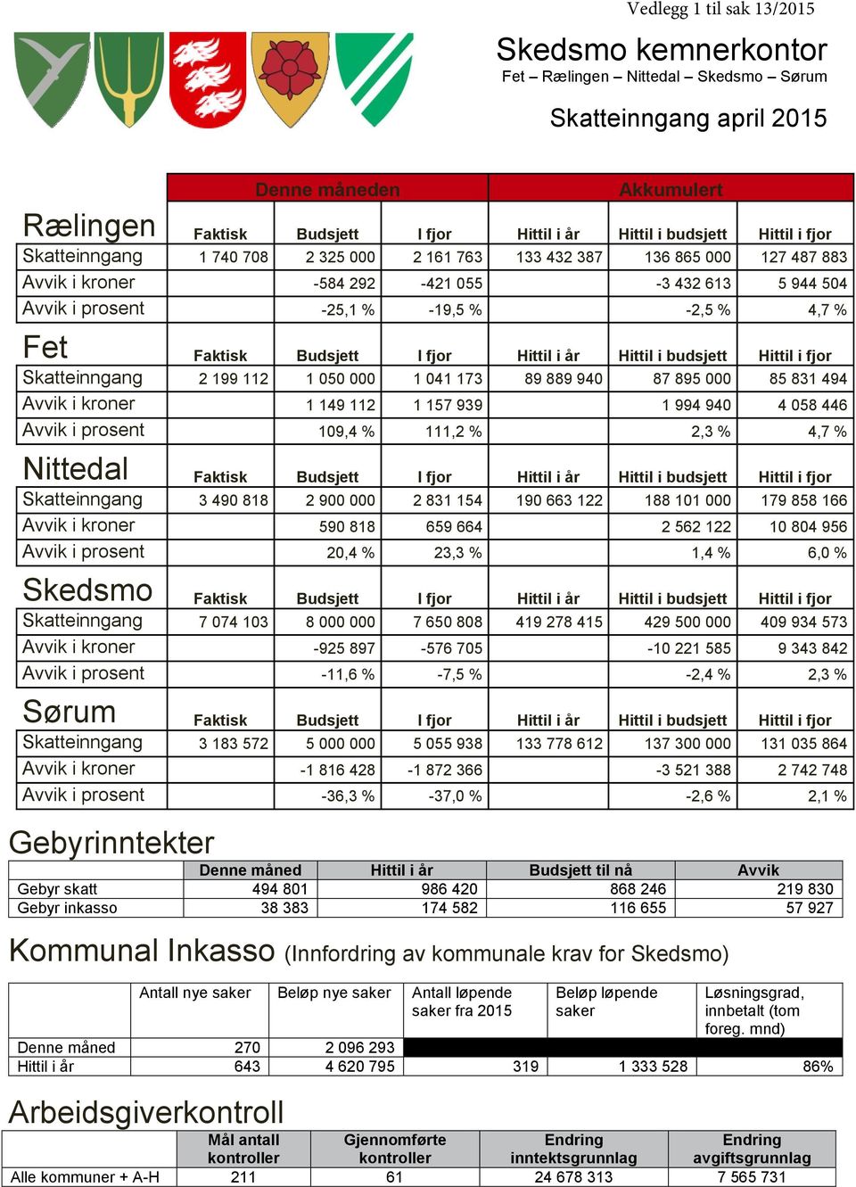 Faktisk Budsjett I fjor Hittil i år Hittil i budsjett Hittil i fjor Skatteinngang 2 199 112 1 050 000 1 041 173 89 889 940 87 895 000 85 831 494 Avvik i kroner 1 149 112 1 157 939 1 994 940 4 058 446