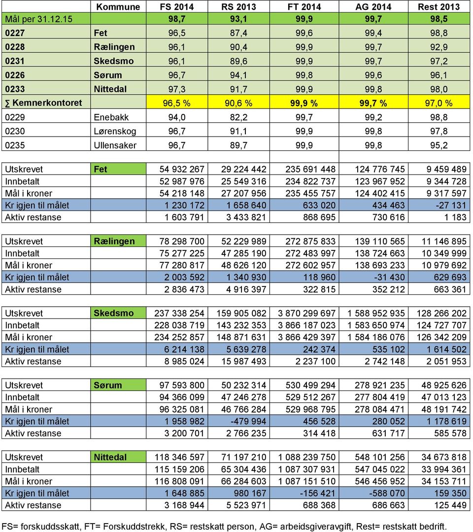 99,9 99,8 98,0 Kemnerkontoret 96,5 % 90,6 % 99,9 % 99,7 % 97,0 % 0229 Enebakk 94,0 82,2 99,7 99,2 98,8 0230 Lørenskog 96,7 91,1 99,9 99,8 97,8 0235 Ullensaker 96,7 89,7 99,9 99,8 95,2 Utskrevet Fet