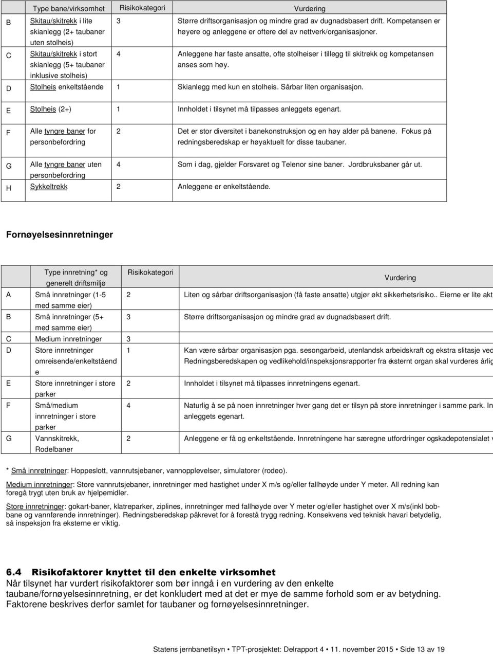 uten stolheis) C Skitau/skitrekk i stort skianlegg (5+ taubaner 4 Anleggene har faste ansatte, ofte stolheiser i tillegg til skitrekk og kompetansen anses som høy.