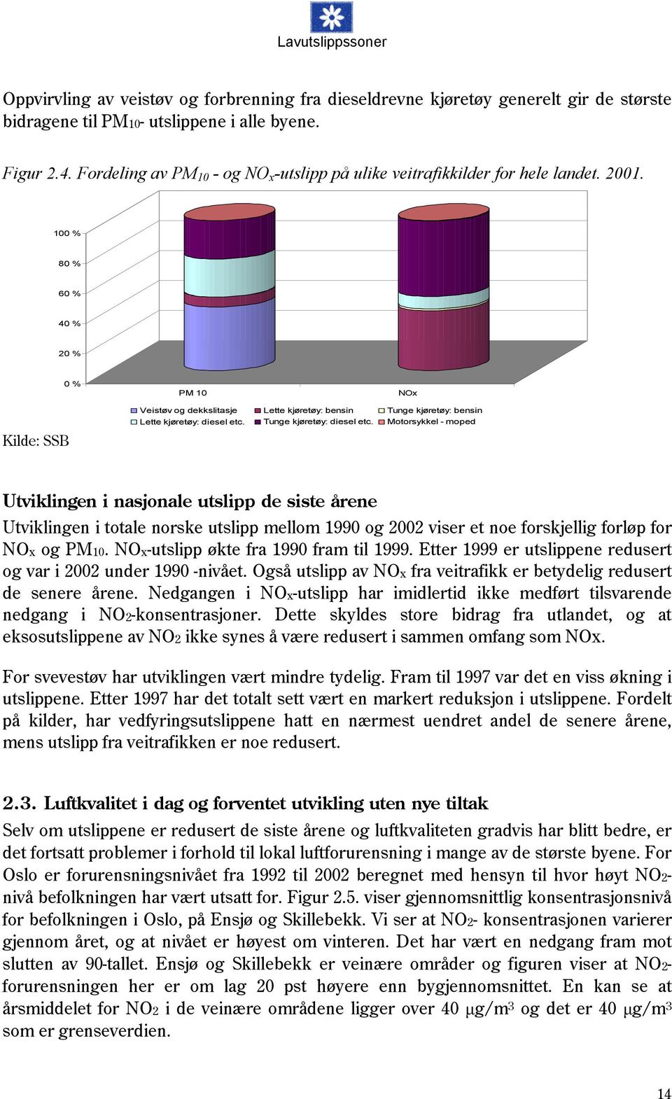 100 % 80 % 60 % 40 % 20 % 0 % PM 10 NOx Kilde: SSB Veistøv og dekkslitasje Lette kjøretøy: bensin Tunge kjøretøy: bensin Lette kjøretøy: diesel etc. Tunge kjøretøy: diesel etc.