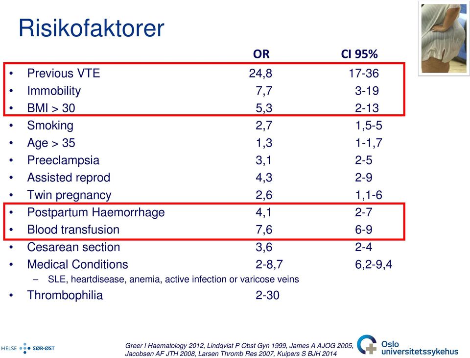 2-4 Medical Conditions 2-8,7 6,2-9,4 SLE, heartdisease, anemia, active infection or varicose veins Thrombophilia 2-30 OR CI 95%