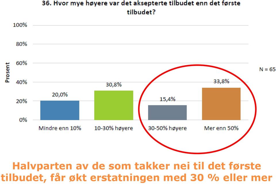 første tilbudet, får