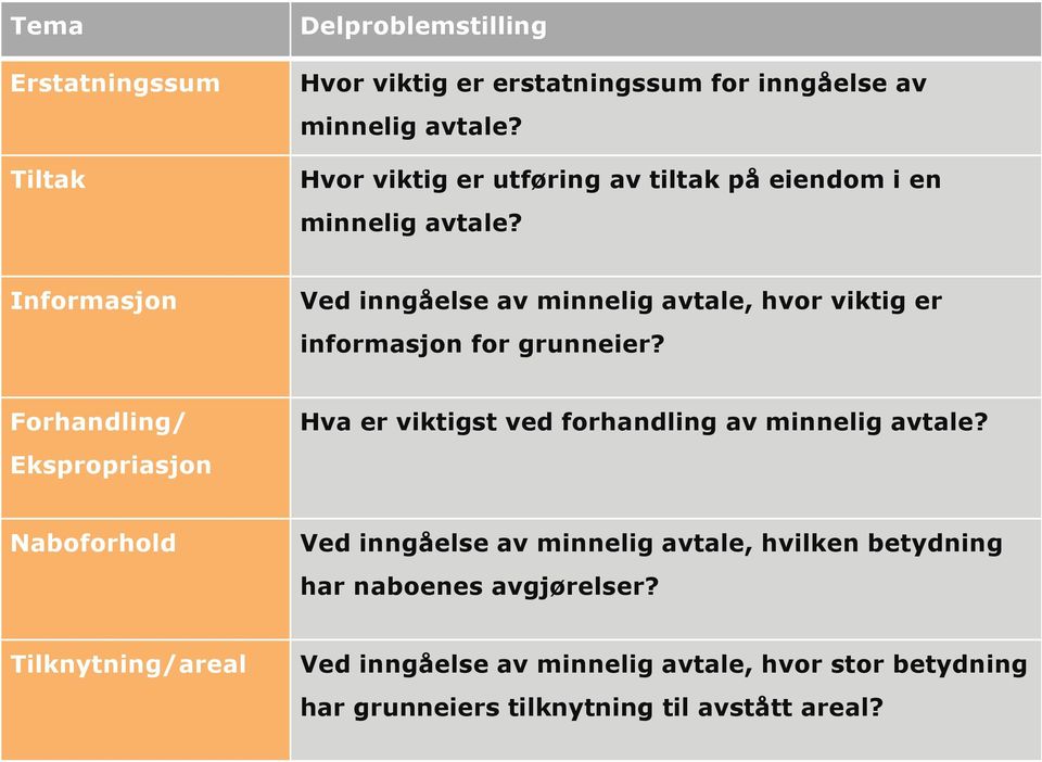 Informasjon Ved inngåelse av minnelig avtale, hvor viktig er informasjon for grunneier?