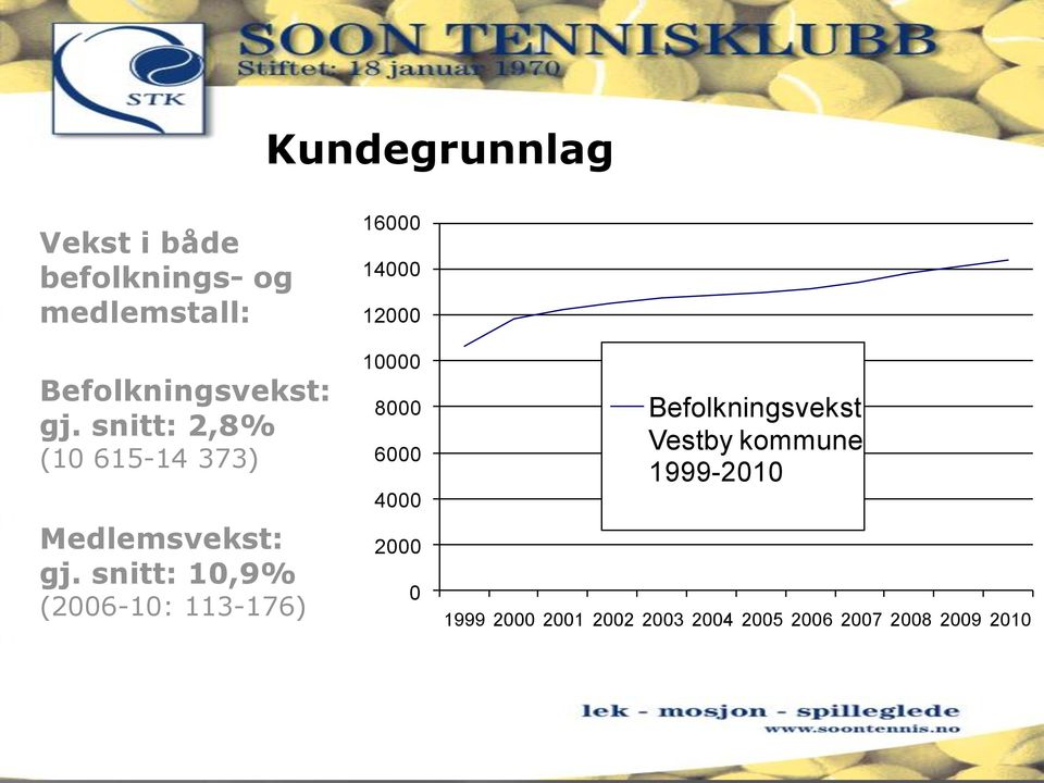 snitt: 10,9% (2006-10: 113-176) 16000 14000 12000 10000 8000 6000 4000 2000