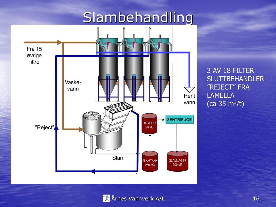 LAMELLA (ca 35 m 3 /t) Reject DAGTANK 20 M3