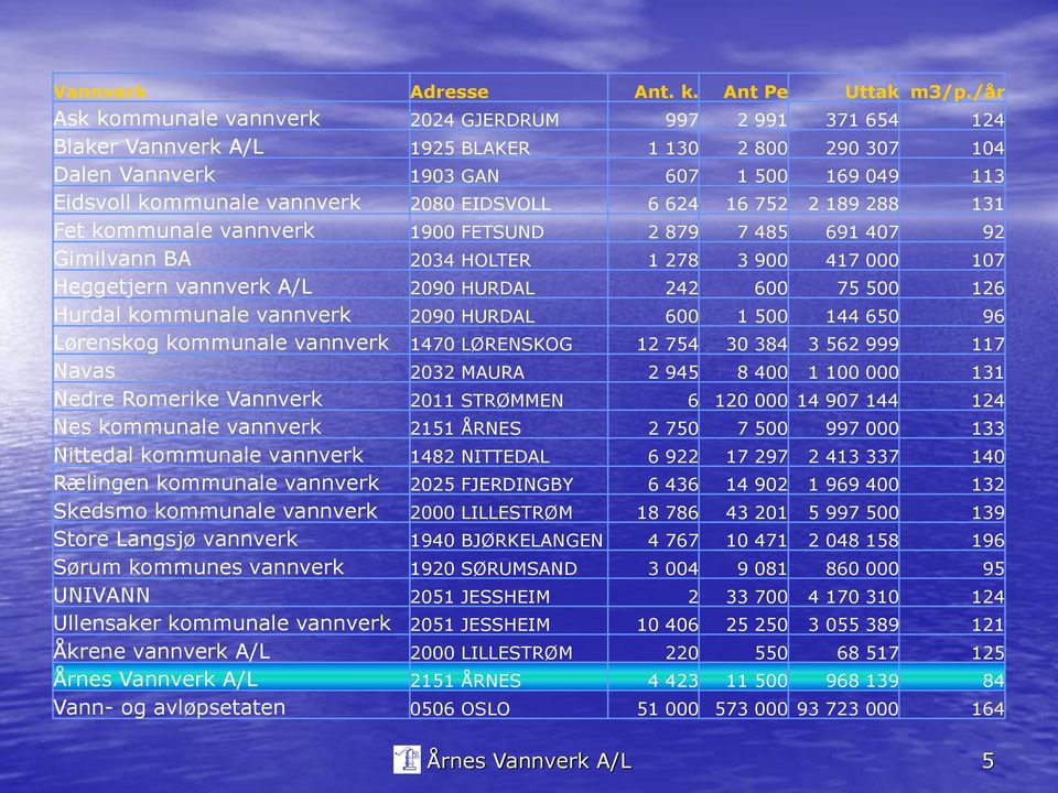 EIDSVOLL 6 624 16 752 2 189 288 131 Fet kommunale vannverk 1900 FETSUND 2 879 7 485 691 407 92 Gimilvann BA 2034 HOLTER 1 278 3 900 417 000 107 Heggetjern vannverk A/L 2090 HURDAL 242 600 75 500 126