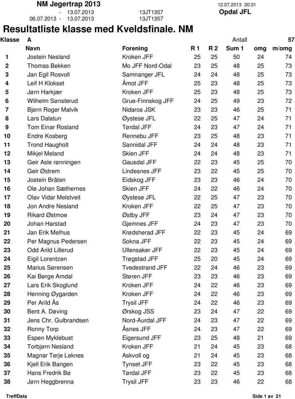 Øystese JFL 22 25 47 24 71 9 Tom Einar Rosland Tørdal JFF 24 23 47 24 71 10 Endre Kosberg Rennebu JFF 23 25 48 23 71 11 Trond Haugholt Sannidal JFF 24 24 48 23 71 12 Mikjel Meland Skien JFF 24 24 48